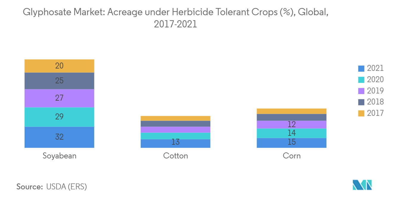 Marché du glyphosate&nbsp; superficie consacrée aux cultures tolérantes aux herbicides (%), mondial, 2017-2021