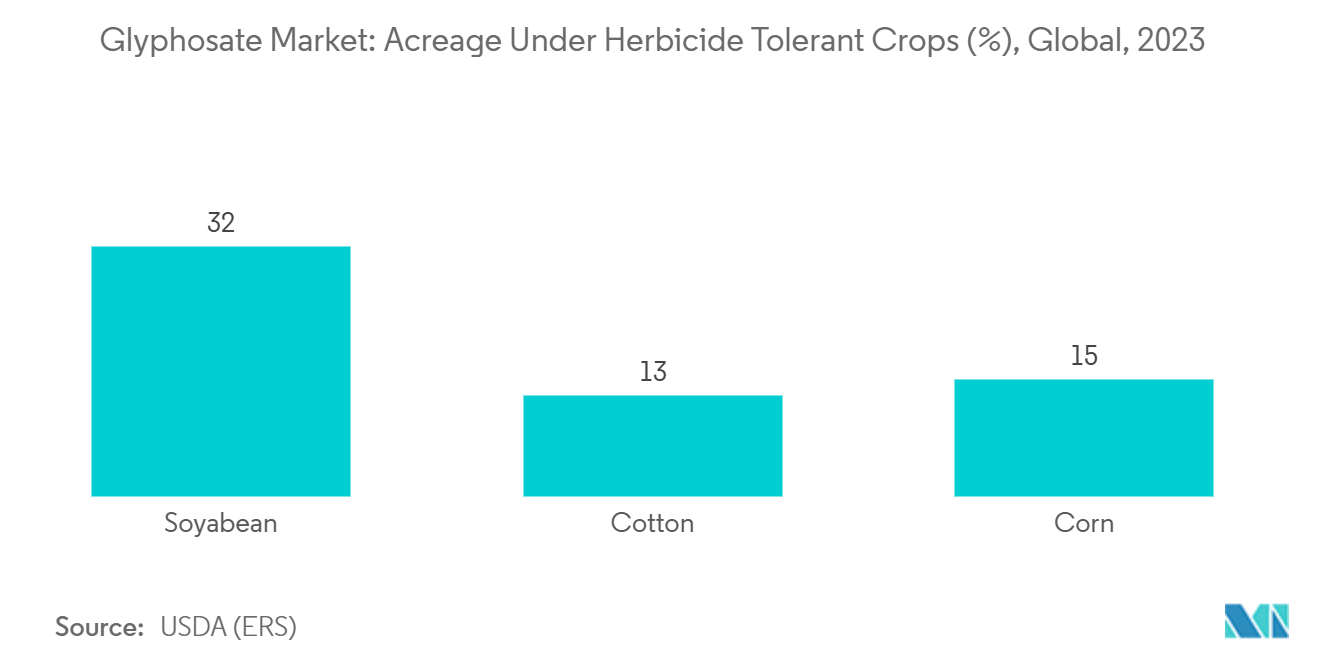 글리포세이트 토토 실시간: 제초제 내성 작물 면적(%), 글로벌, 2023