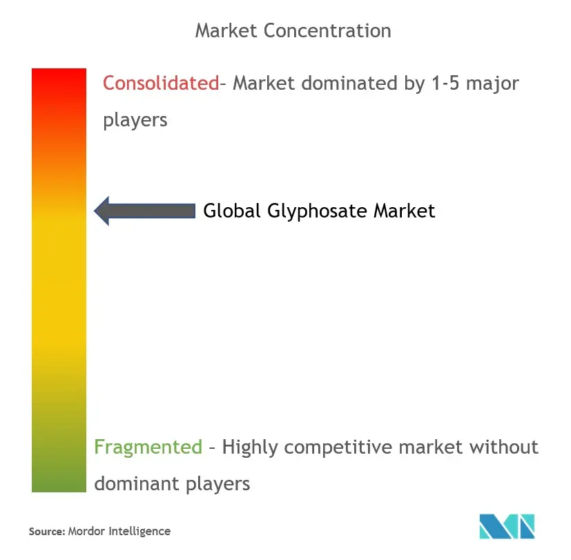 Concentración del mercado de glifosato