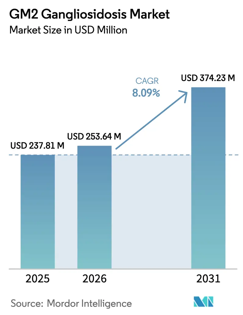 GM2 Gangliosidosis Market (2026 - 2031)