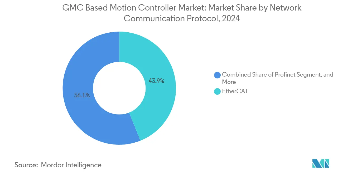 GMC Based Motion Controller Market: Market Share by Network Communication Protocol