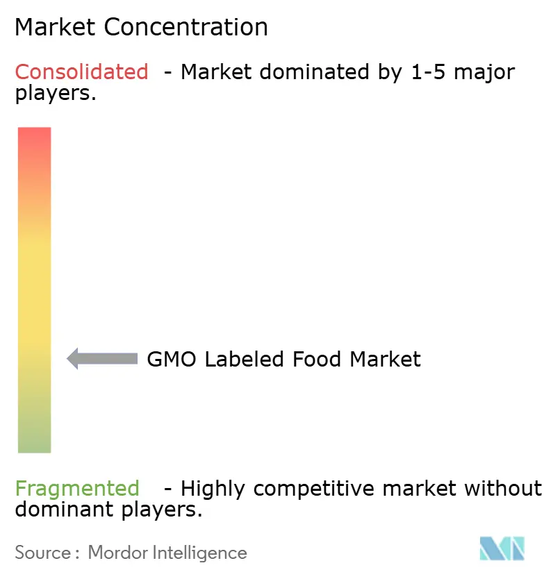 GMO Labeled Food Market