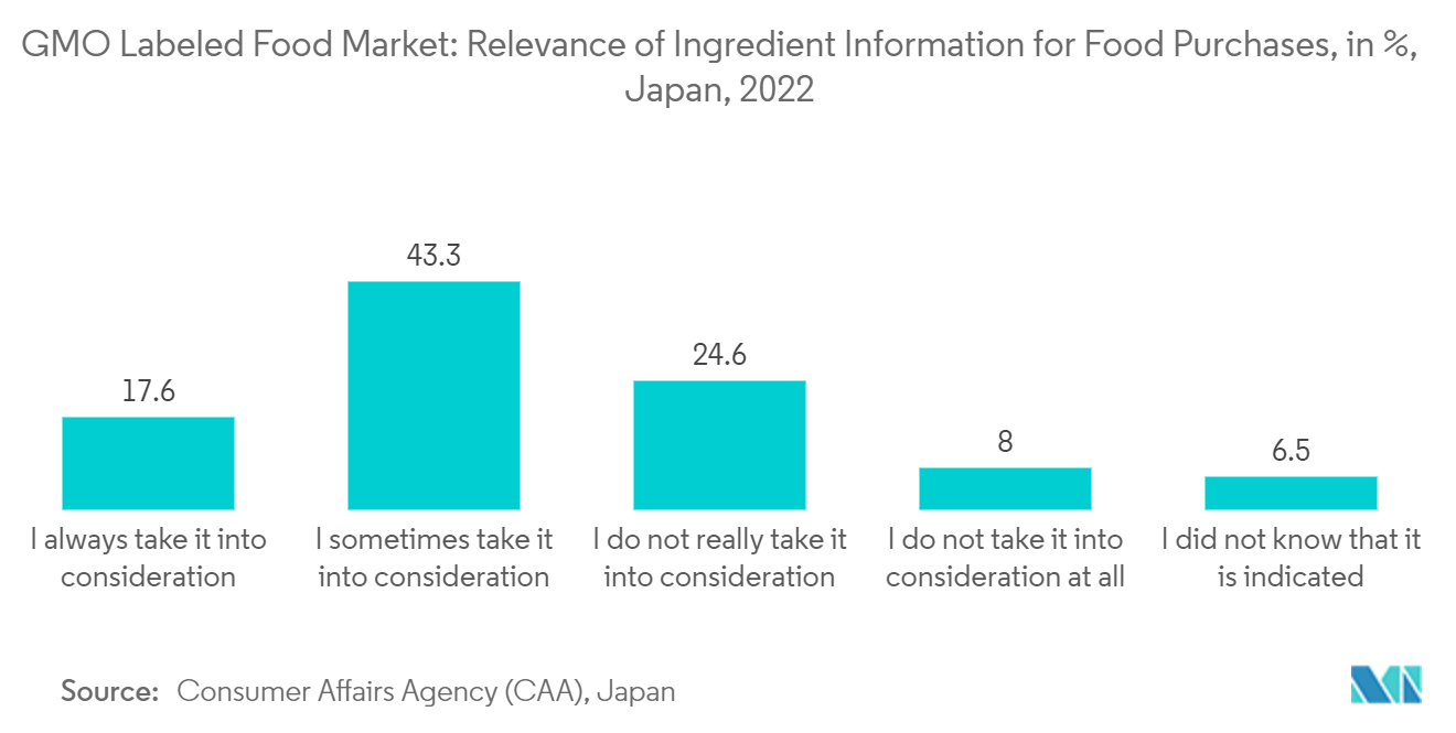  Mercado de alimentos etiquetados con OMG relevancia de la información de ingredientes para las compras de alimentos, en %, Japón, 2022