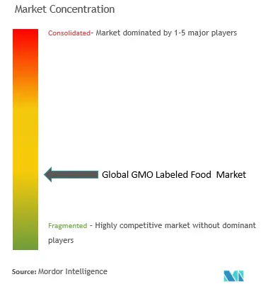 Marktkonzentration von mit GVO gekennzeichneten Lebensmitteln