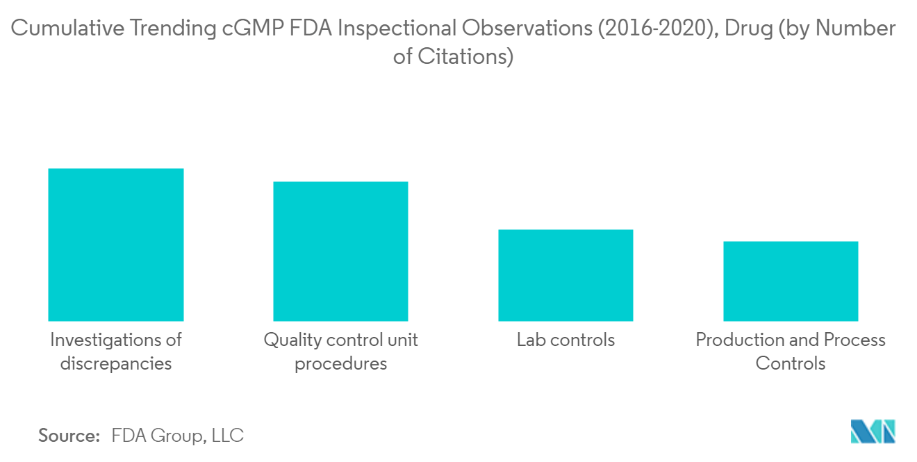 Cumulative Trending cGMP FDA Inspectional Observations (2016-2020), Drug (by Number of Citations)
