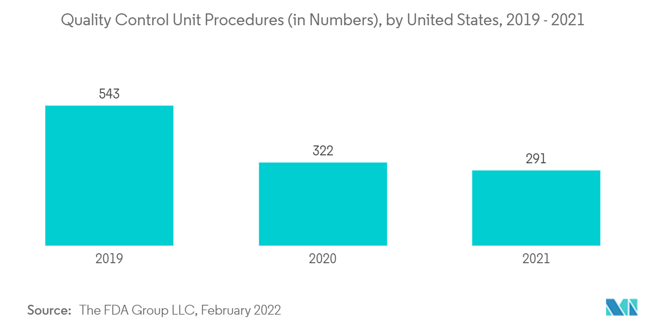 GMP試験サービス市場 ：品質管理ユニット手順（件数）：米国別、2019年～2021年