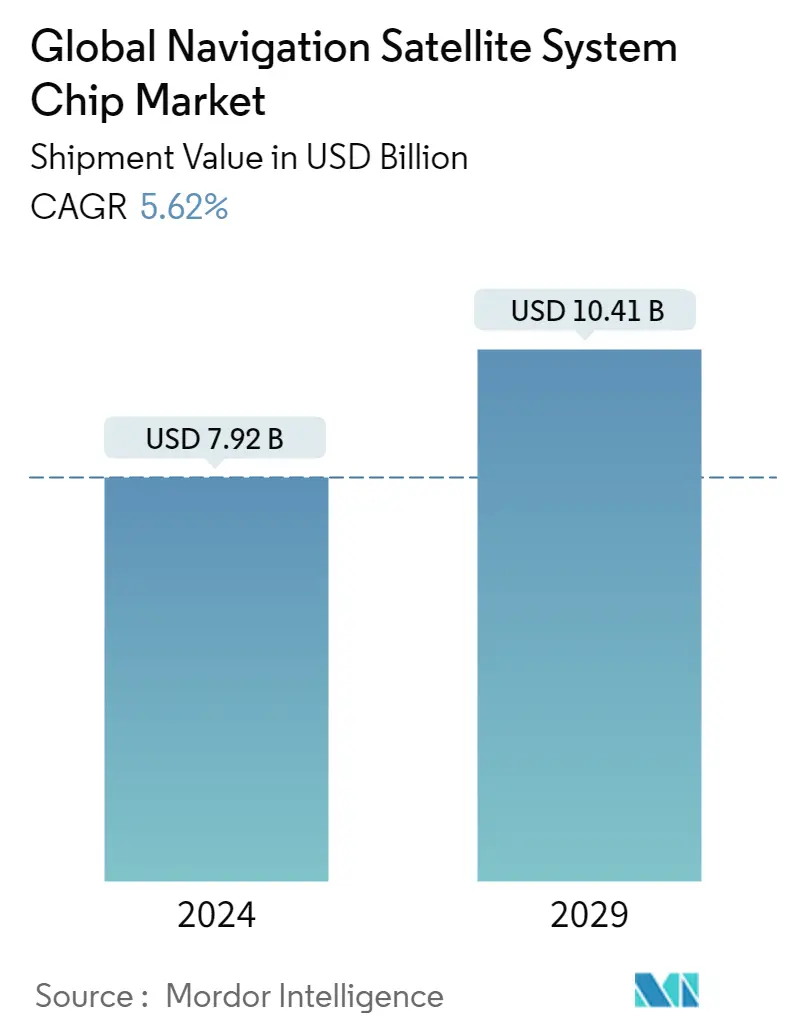 Tóm tắt thị trường chip GNSS