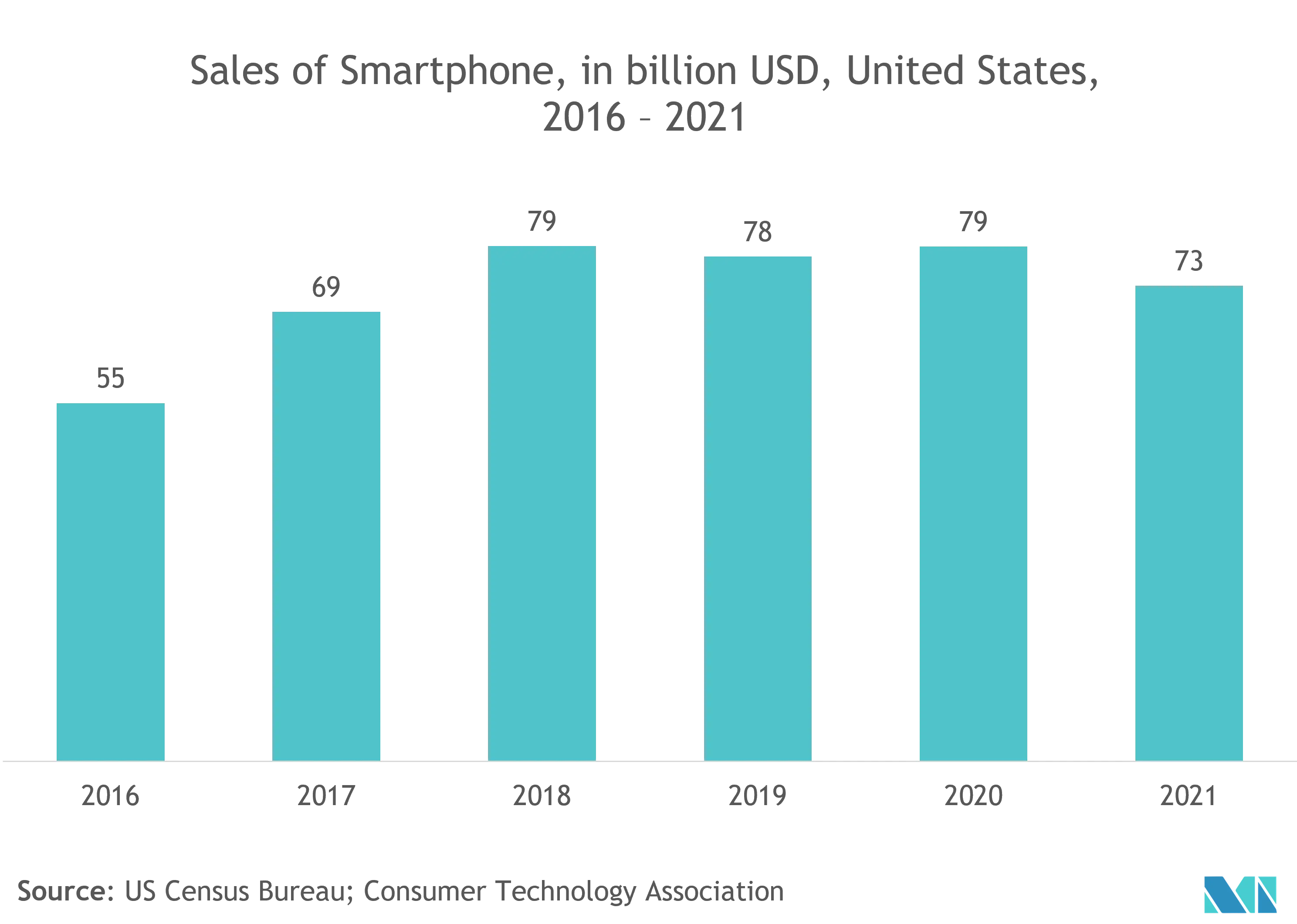 GNSS Chip Market : Sales of Smartphones, in million USD, United States 2016-2021