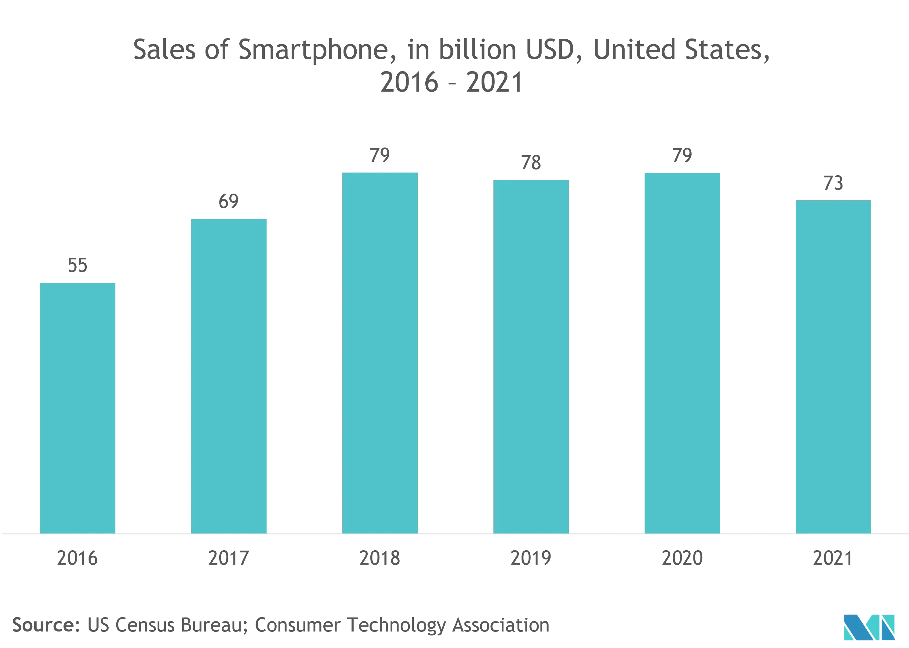 Mercado de chips GNSS vendas de smartphones, em milhões de dólares, Estados Unidos 2016-2021