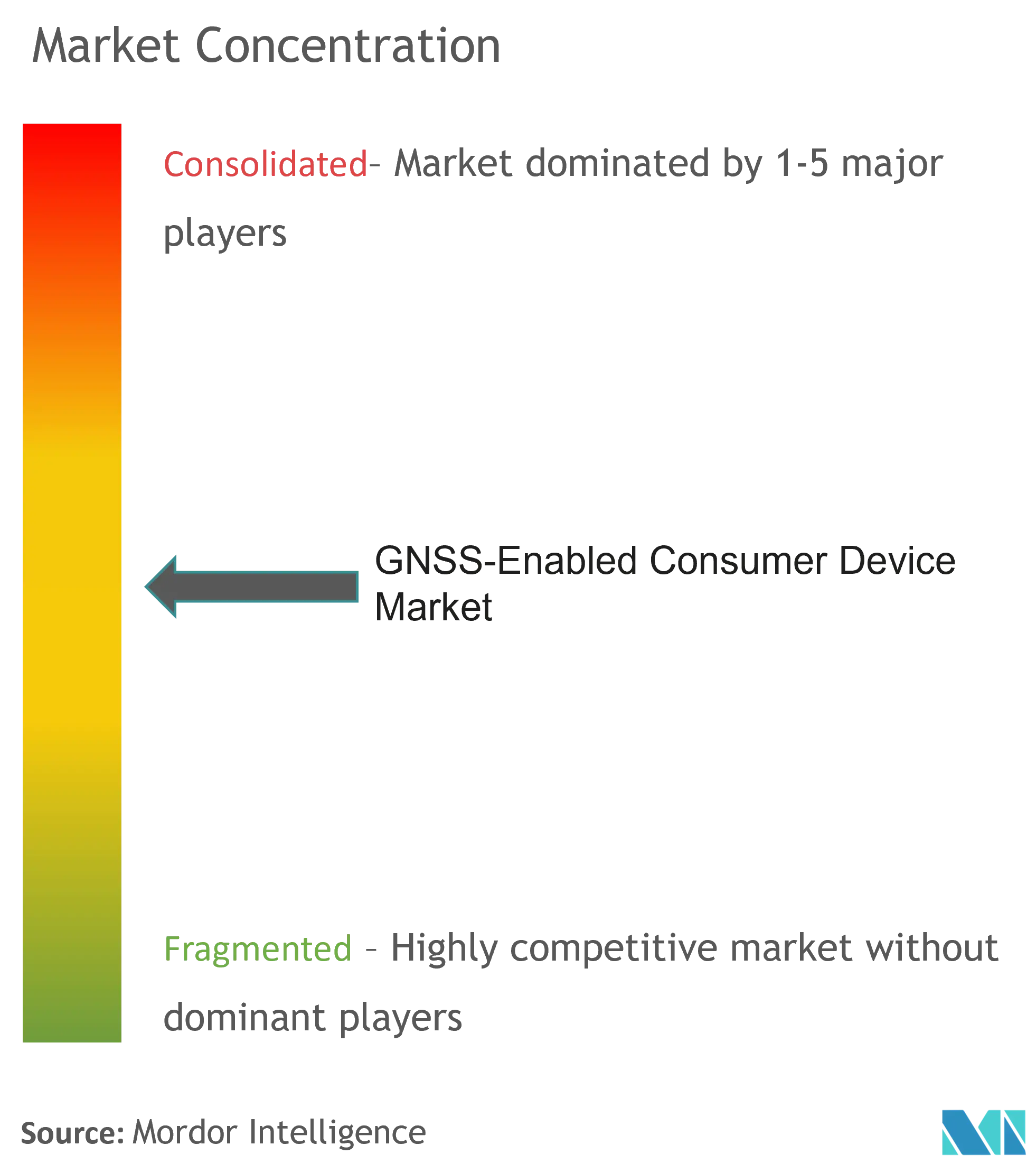 GNSS-Enabled Consumer Device Market Concentration