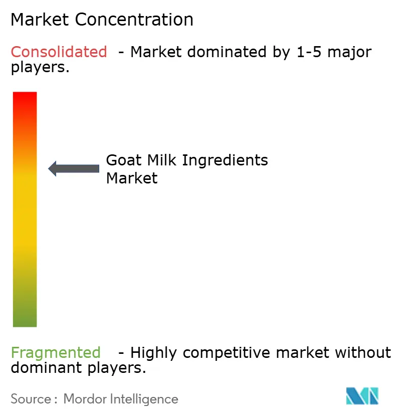 Concentración del Mercado de Ingredientes de Leche de Cabra