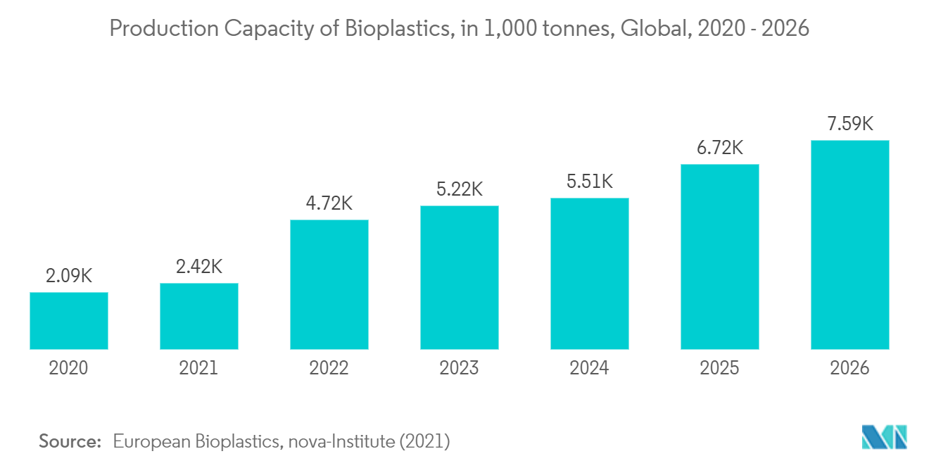 生分解性包装市場-バイオプラスチックの生産能力（1,000トン）、世界、2020年～2026年