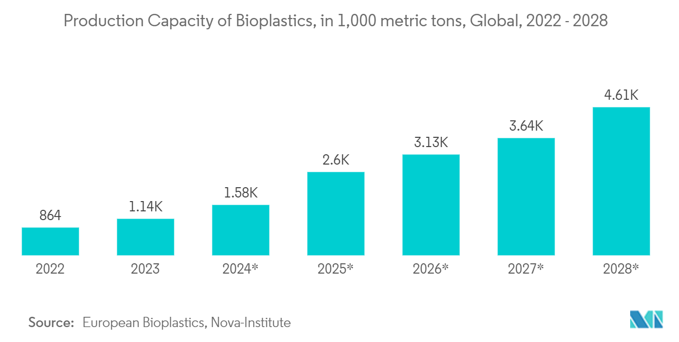 Biodegradable Packaging Market - Production Capacity of Bioplastics, in 1,000 metric tons, Global, 2022 - 2028*