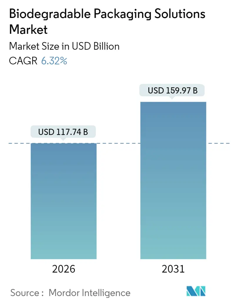 Biodegradable Packaging Solutions Market (2026 - 2031)