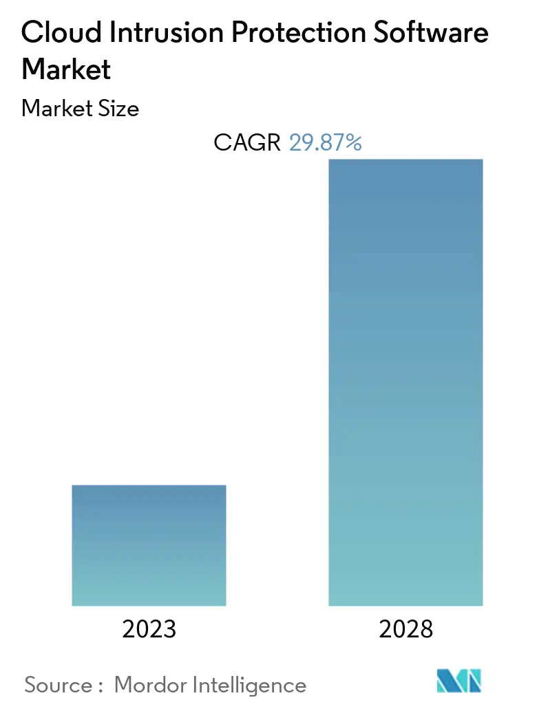 Cloud Intrusion Protection Software Market Size