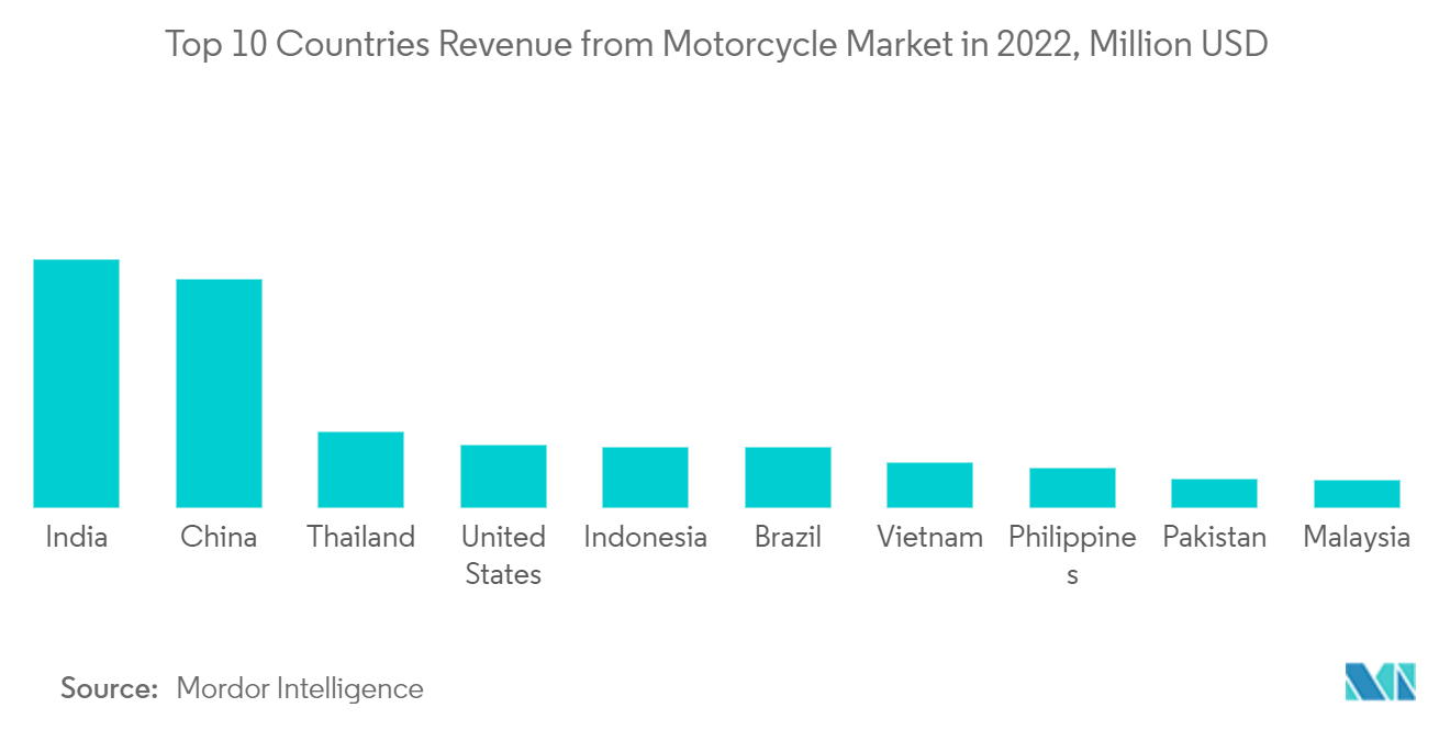 Motorcycle Loan Market: Top 10 Countries Revenue from Motorcycle Market in 2022, Million USD
