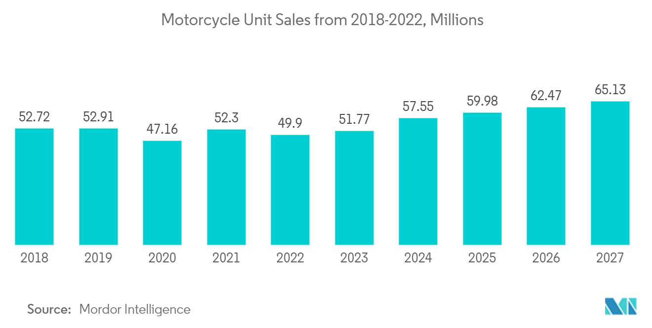 Motorcycle Loan Market: Motorcycle Unit Sales from 2018-2022, Millions