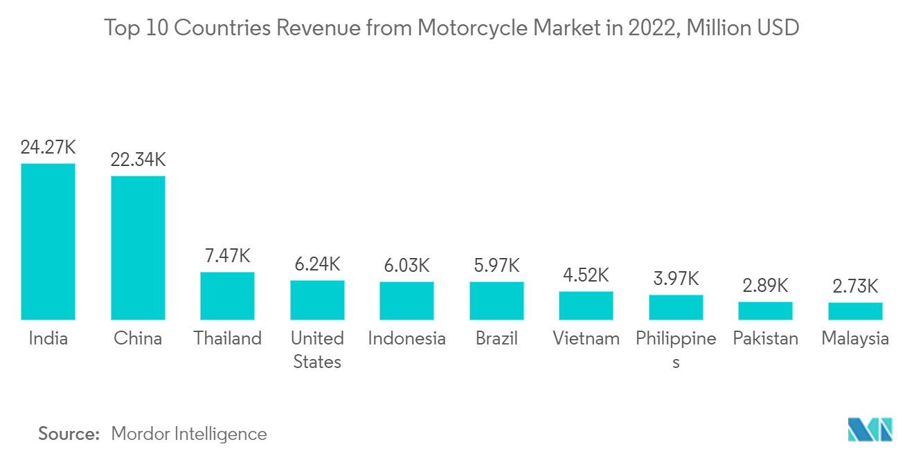 오토바이 대출 시장: 10년 오토바이 시장 매출 상위 2022개국, 백만 달러