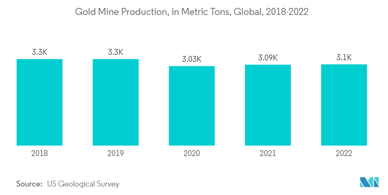 Gold Market: Gold Mine Production, in Metric Tons, Global, 2018-2022