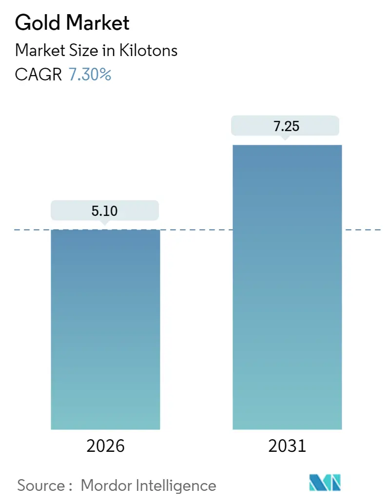 Gold Market (2025 - 2030)
