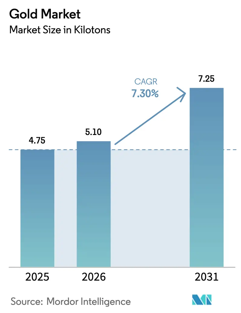 Gold Market (2025 - 2030)