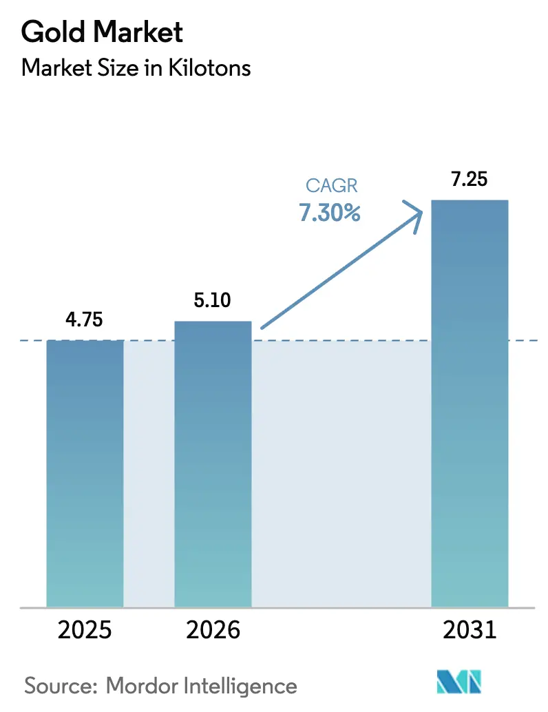 Gold Market (2025 - 2030)