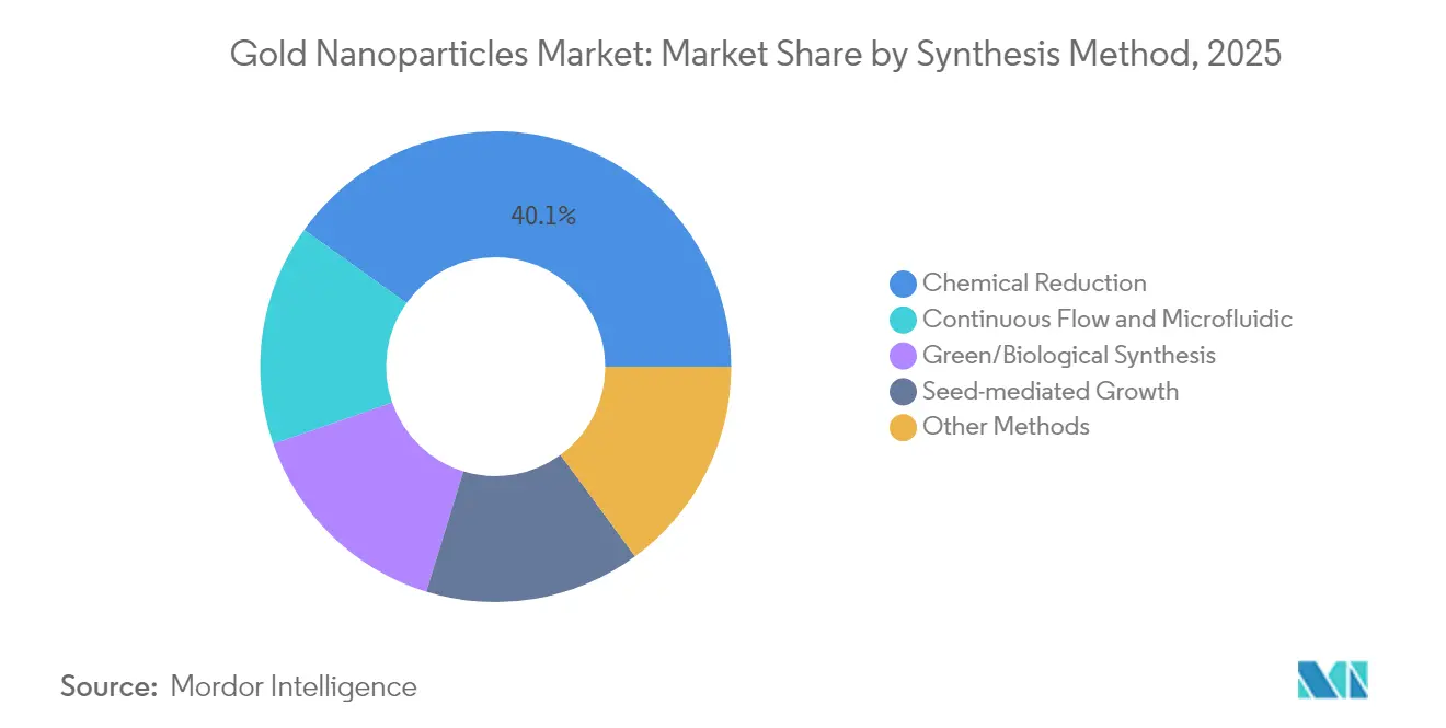 Participación del Mercado de Nanopartículas de Oro por Método de Síntesis, 2025