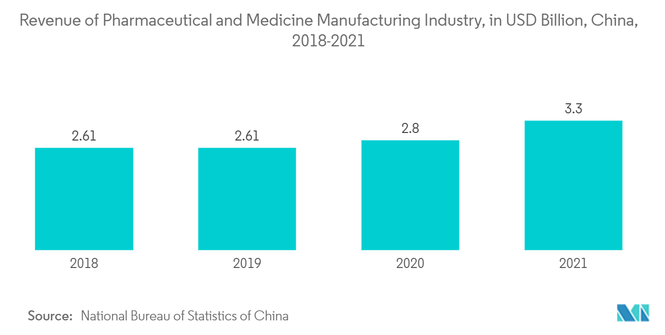 Mercado de nanopartículas de oro ingresos de la industria farmacéutica y de fabricación de medicamentos, en miles de millones de dólares, China, 2018-2021