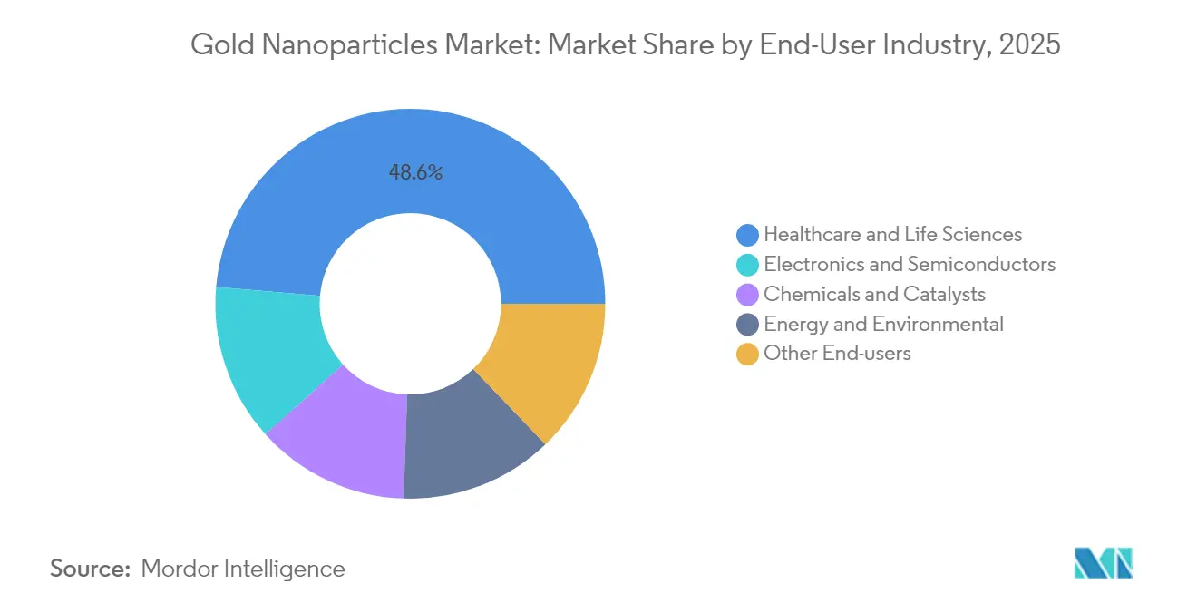Gold Nanoparticles Market: Market Share by End-User Industry, 2025