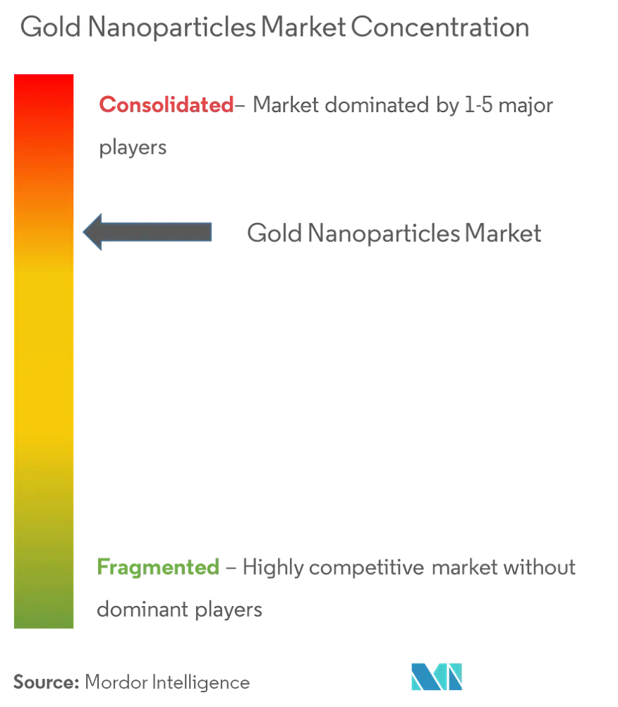 Merck KGaA, TANAKA HOLDINGS Co., Ltd., Cytodiagnostics Inc., BBI Solutions, nanoComposix