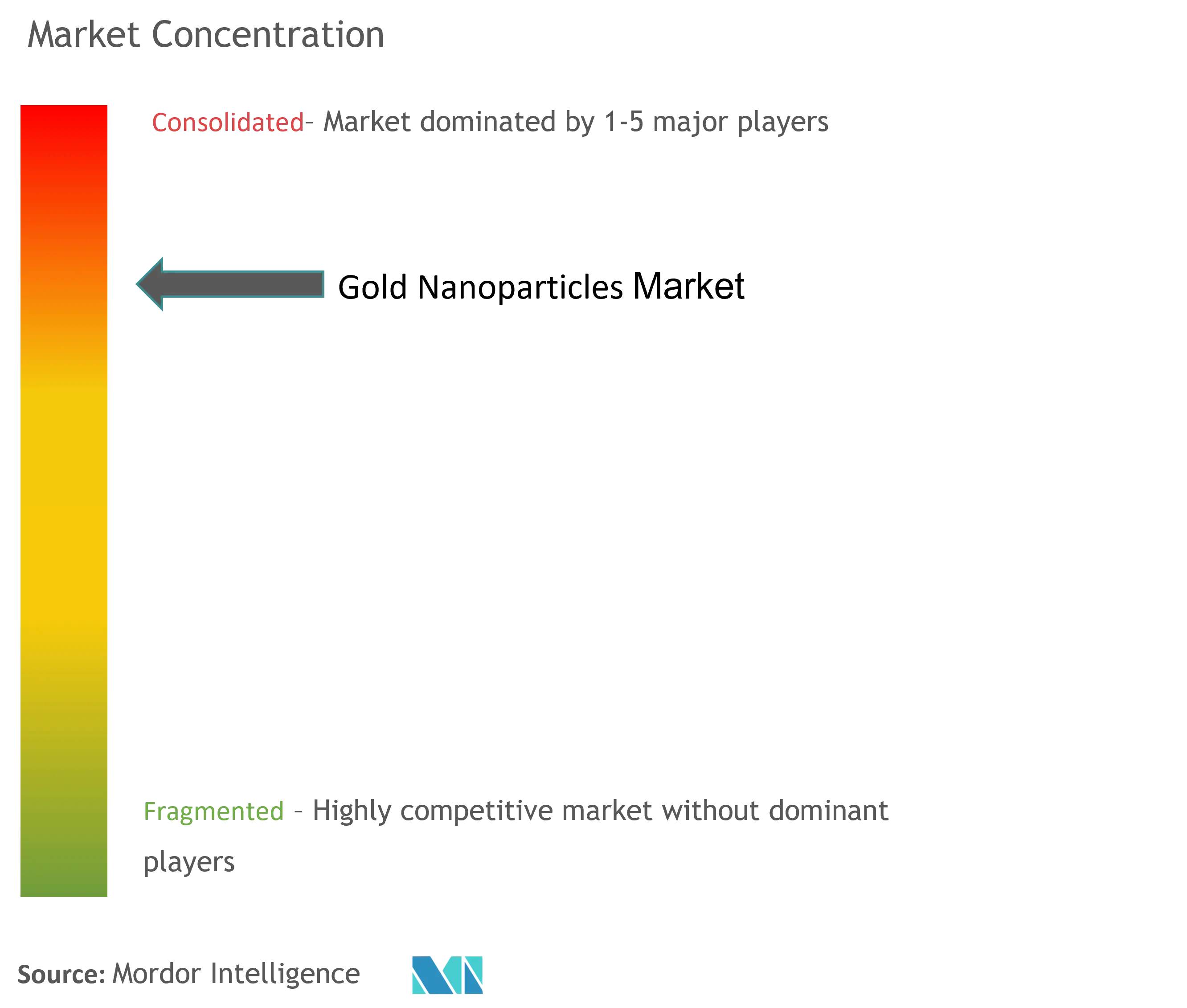 Gold Nanoparticles Market Concentration