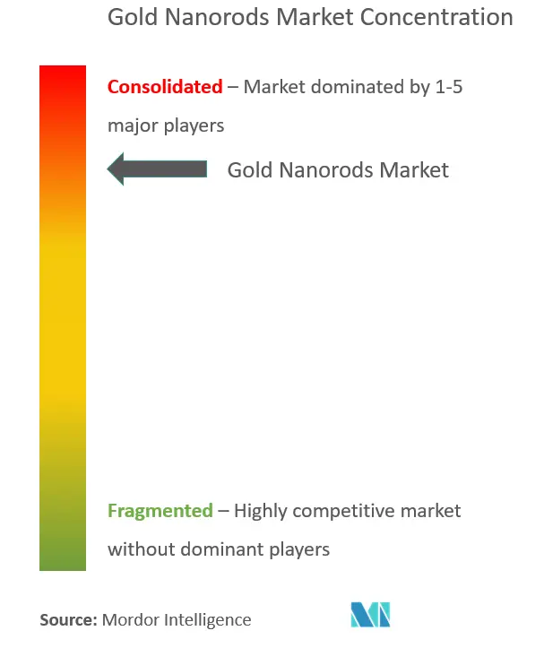 Gold Nanorods Market Concentration