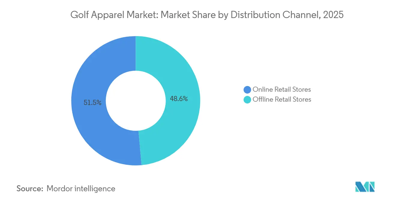 Golf Apparel Market: Market Share by Distribution Channel