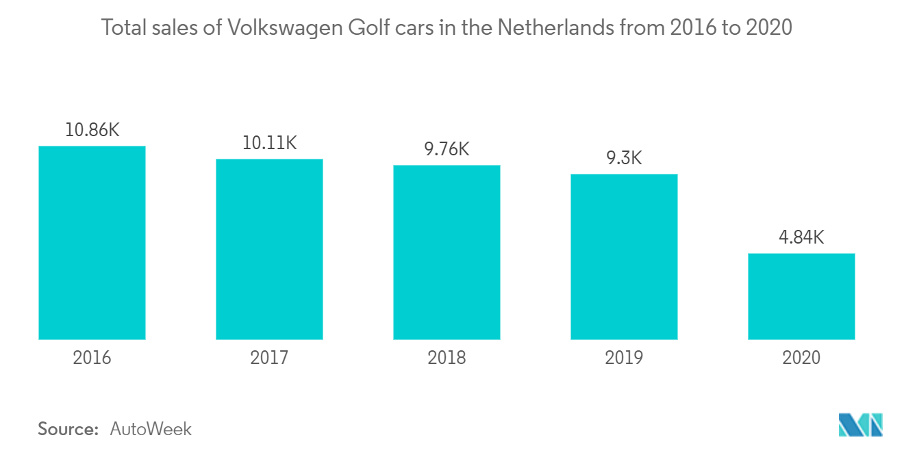 ゴルフカート市場2016年から2020年までのオランダにおけるフォルクスワーゲンゴルフカーの総販売台数