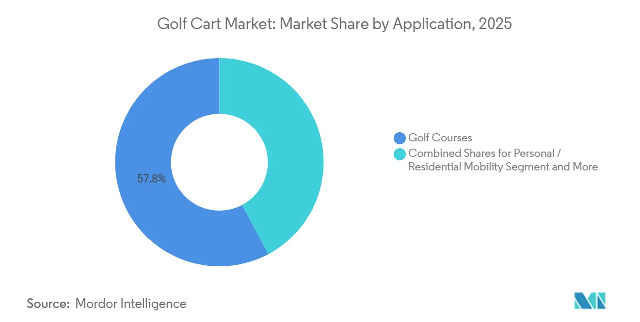 Golf Cart Market: Market Share by Application