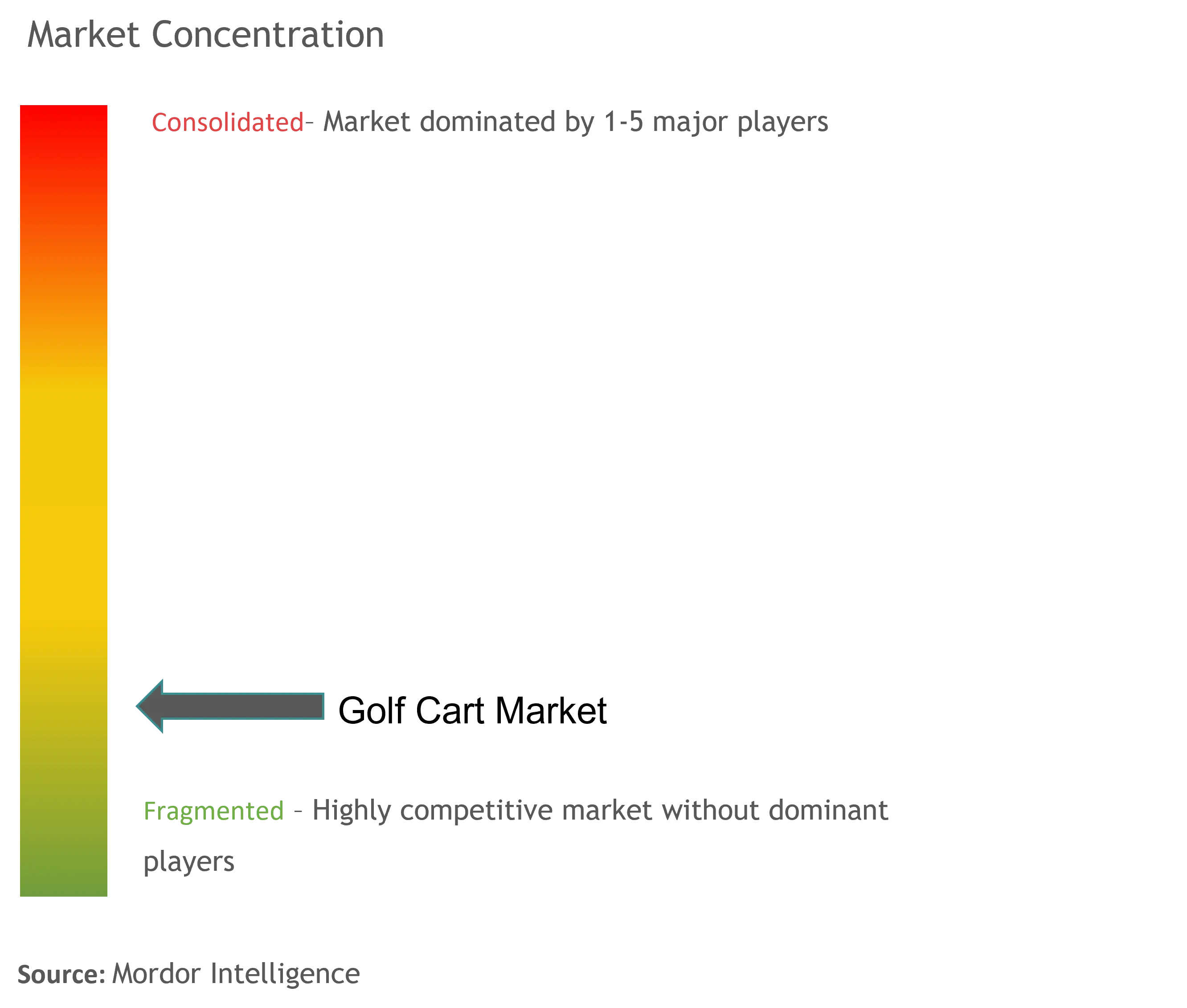 Golf Cart Market Concentration
