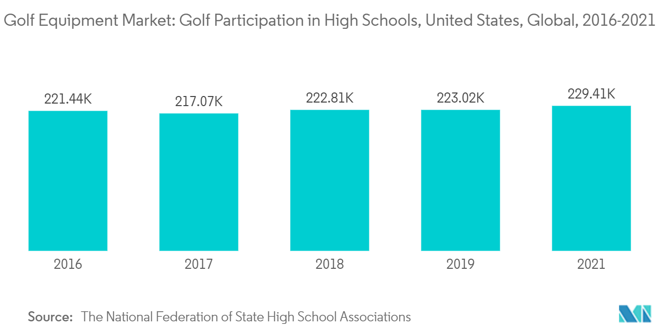 ゴルフ用品市場：高校におけるゴルフ参加状況、米国、世界、2016-2021年