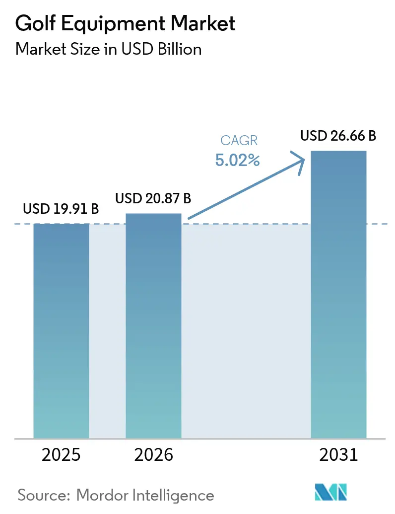 Golf Equipment Market (2026 - 2031)