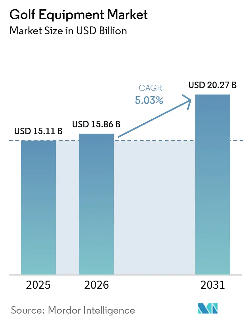 Golf Equipment Market (2026 - 2031)