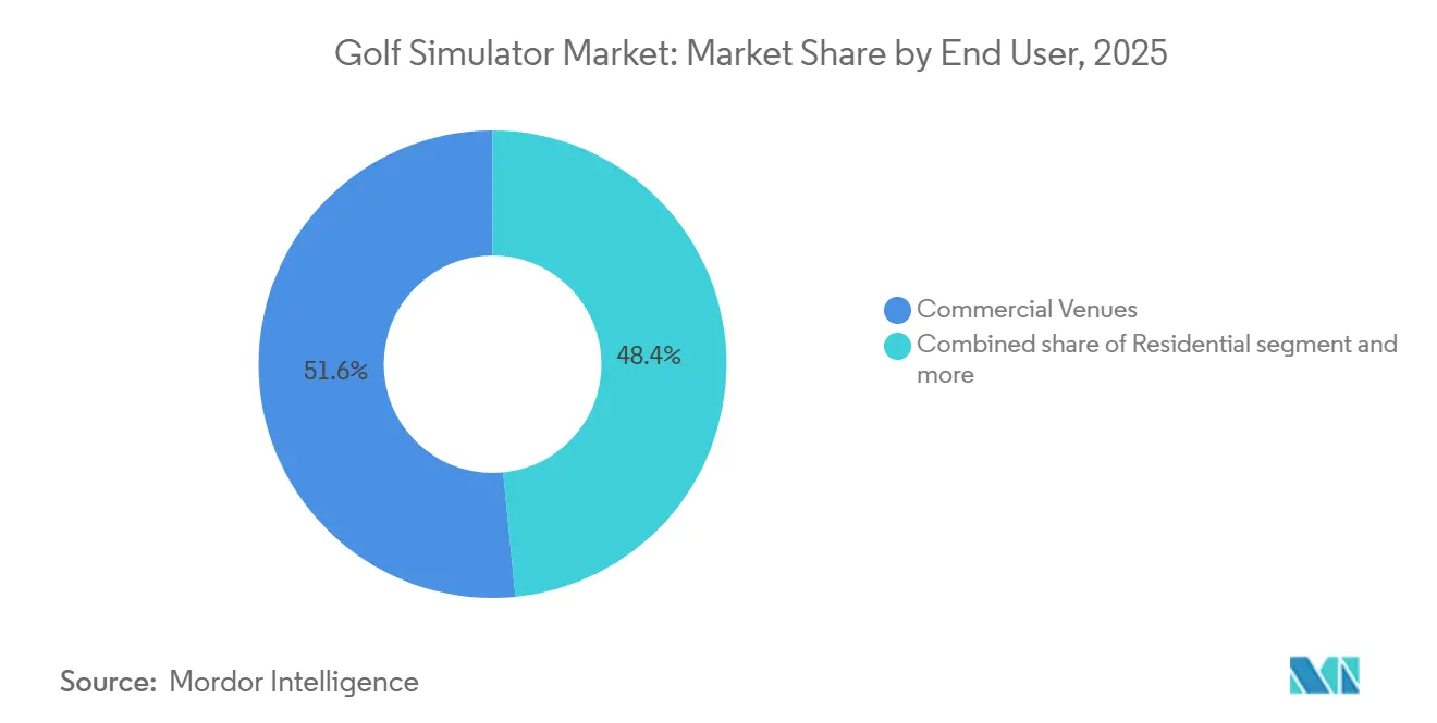 Golf Simulator Market Share by End User, 2025
