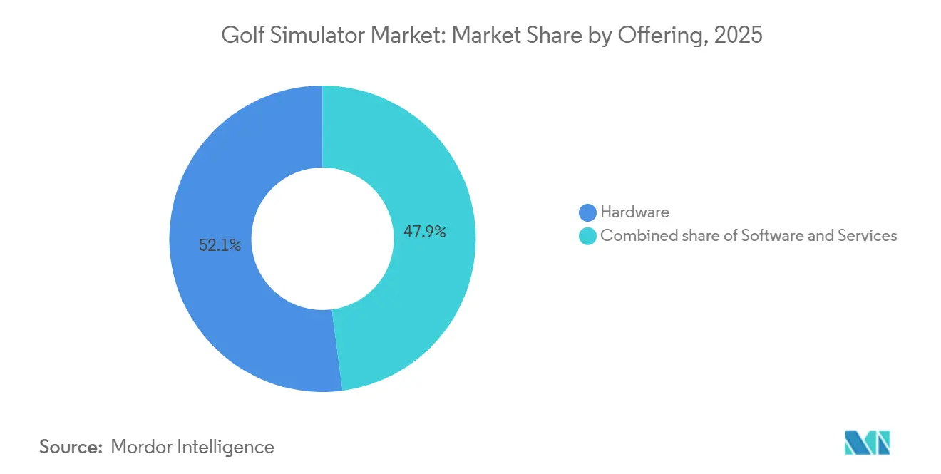 Golf Simulator Market Share by Offering, 2025
