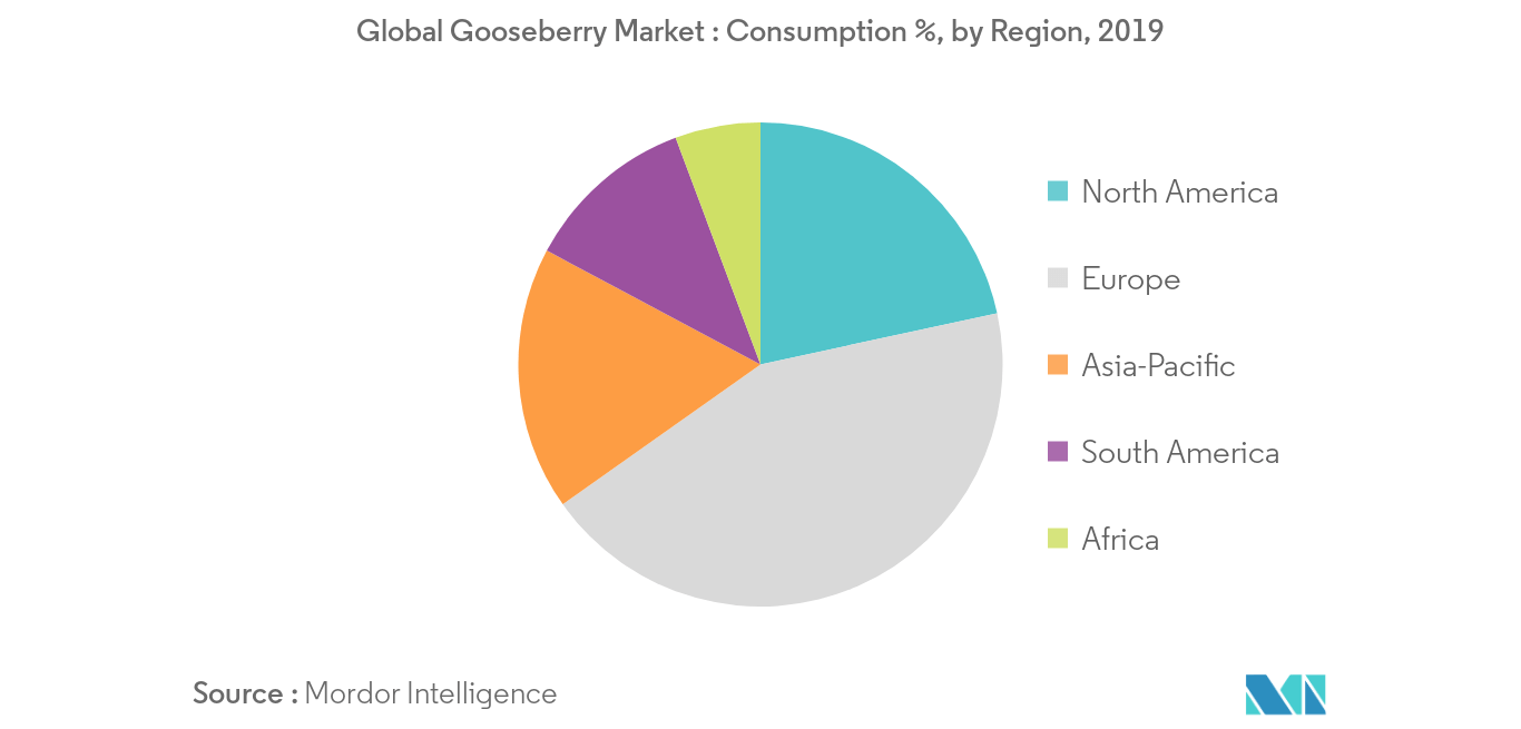 Gooseberry Market Growth Rate