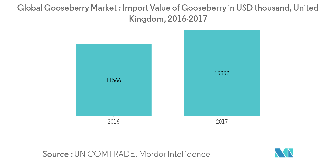 Gooseberry Market Key Trends