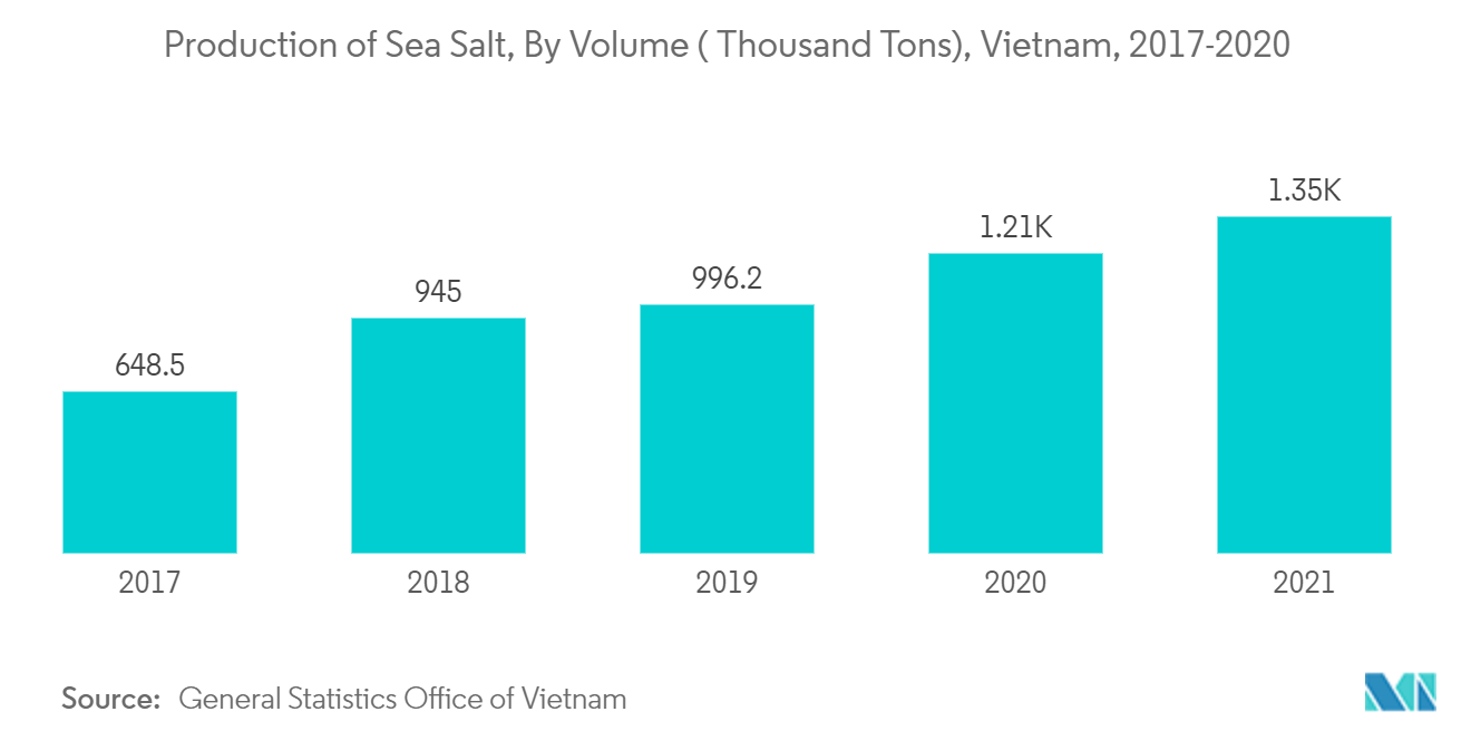 Gourmet Salt Market Share