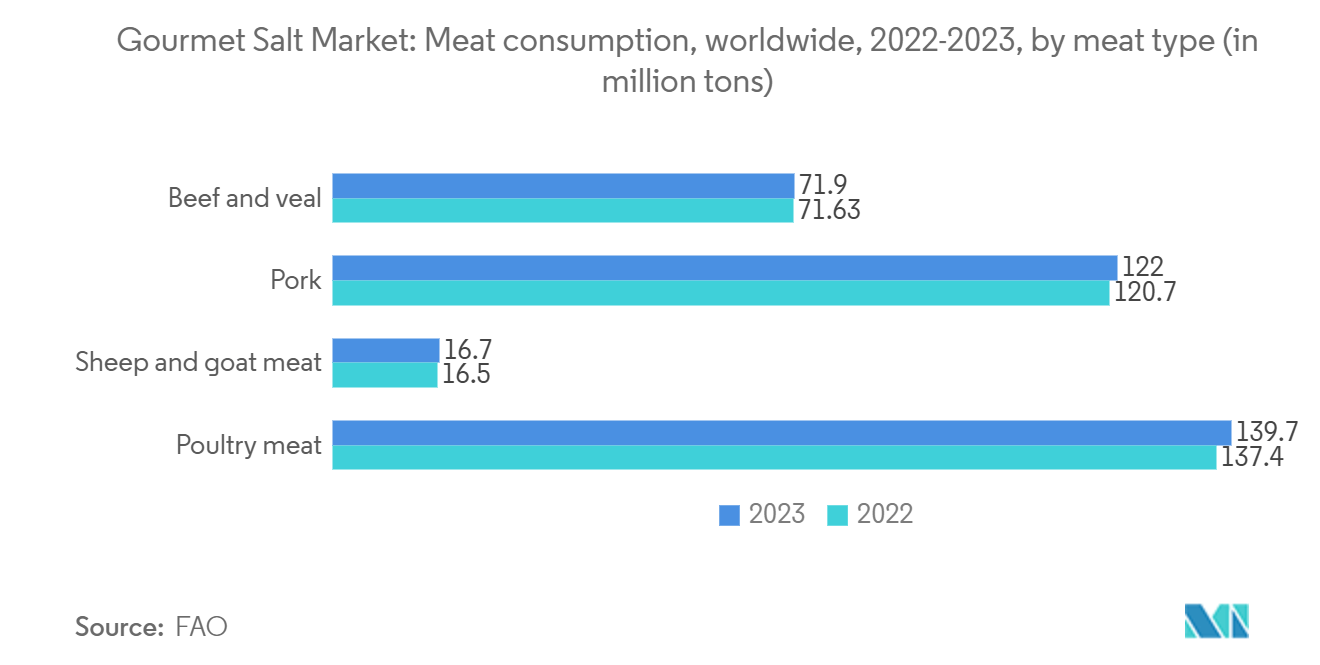 Gourmet Salt Market: Meat consumption, worldwide, 2022-2023, by meat type (in million tons)