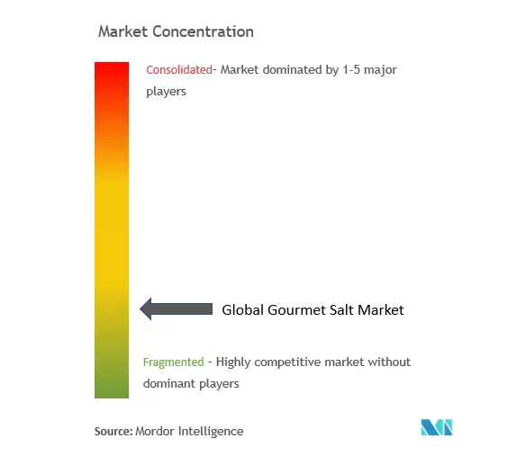 Gourmet Salt Market Concentration