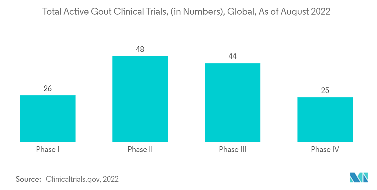 Gout Therapeutics Market: Total Active Gout Clinical Trials, (in Numbers), Global, As of August 2022