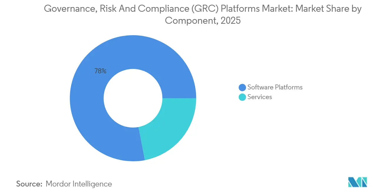 Governance, Risk And Compliance (GRC) Platforms Market: Market Share by Component, 2025