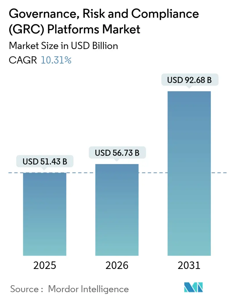 Governance, Risk And Compliance (GRC) Platforms Market Summary