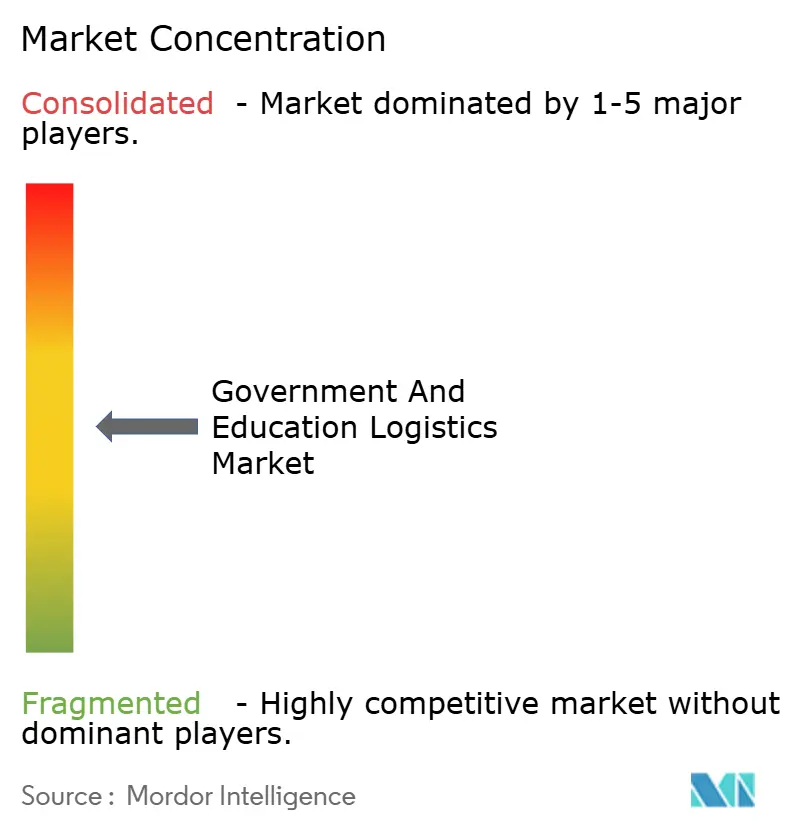 Government and Education Logistics Market Concentration